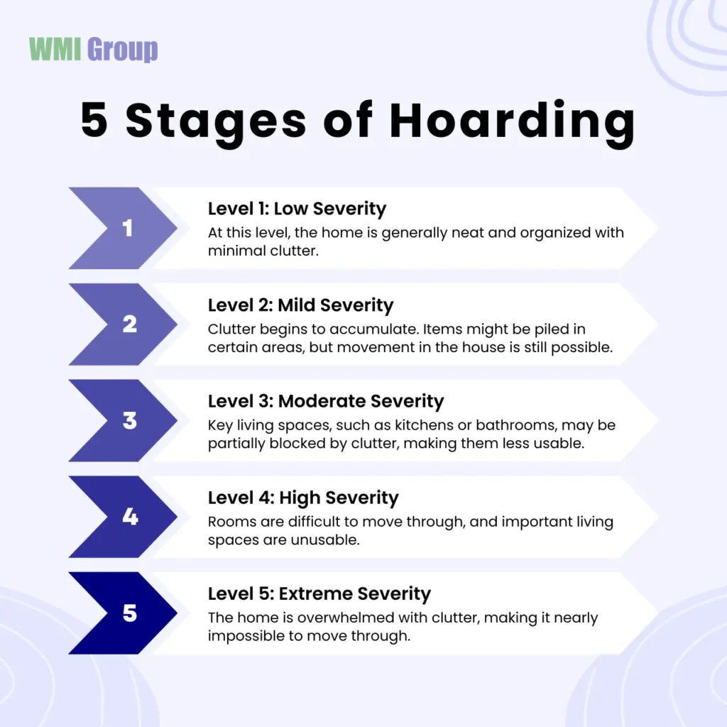 "5 Stages of Hoarding" outlining levels from low to extreme severity, detailing how clutter progresses from minimal and organized to overwhelming and unusable.