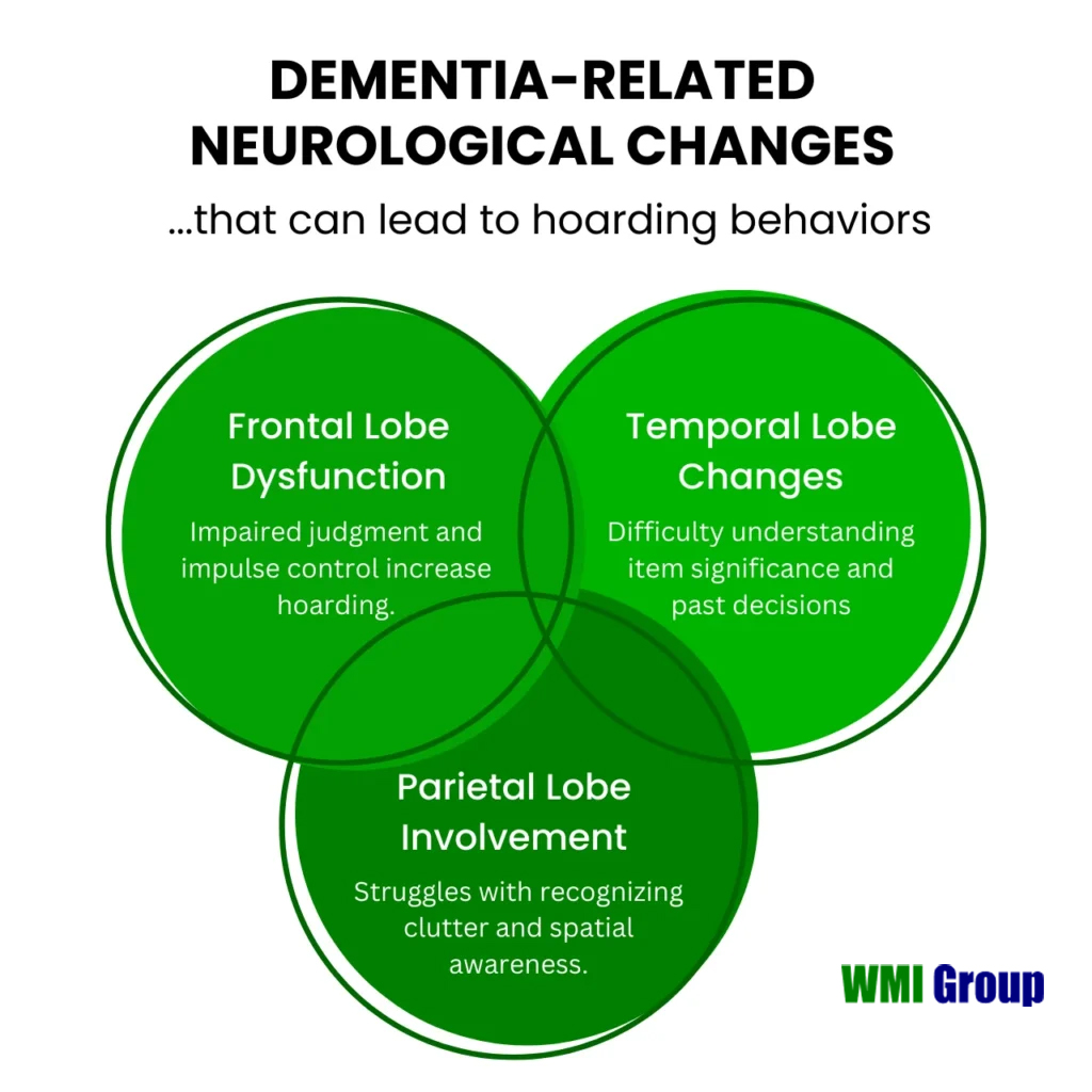 Venn diagram showing dementia-related neurological changes contributing to hoarding: frontal lobe dysfunction, temporal lobe changes, and parietal lobe involvement.