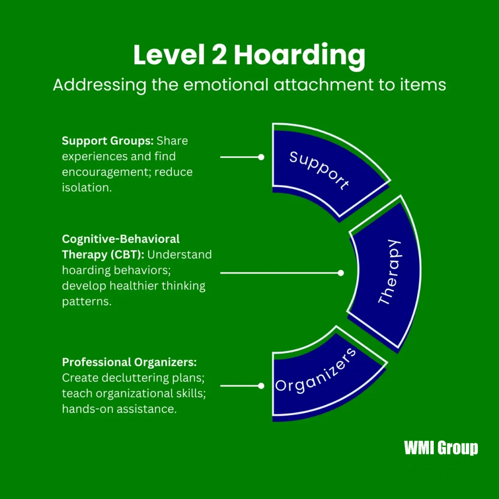 Infographic detailing how to address emotional attachment in Level 2 hoarding, featuring support groups, cognitive-behavioural therapy (CBT), and professional organizers.