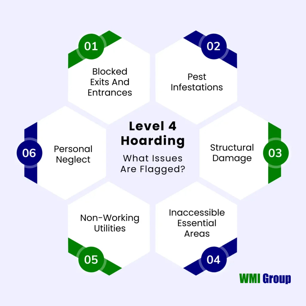 Hexagonal infographic outlining the warning signs of level 4 hoarding, such as blocked exits, pest infestations, structural damage, non-working utilities, inaccessible areas, and personal neglect.