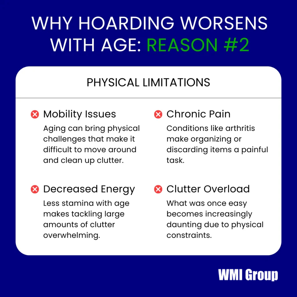 Physical limitations lead to worsening hoarding in older adults.
