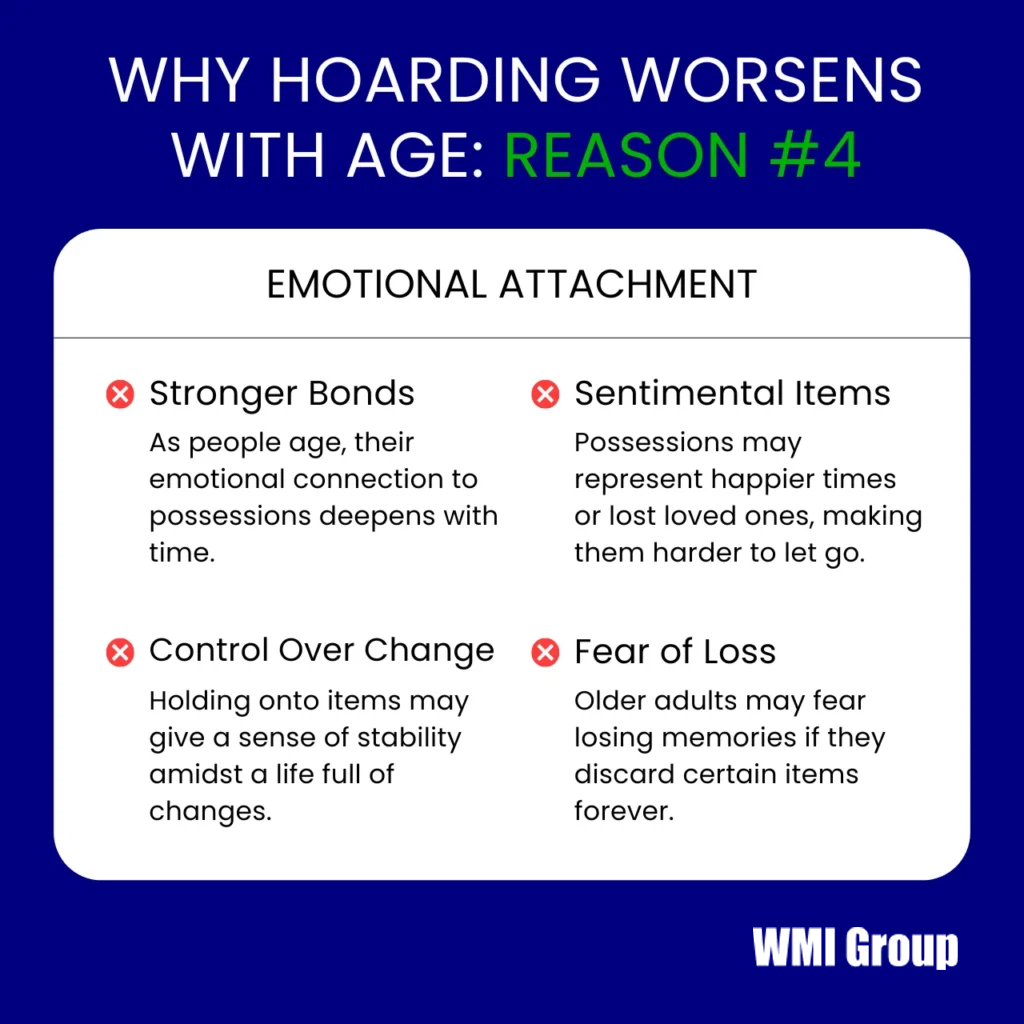 Emotional attachment increases hoarding tendencies with age.