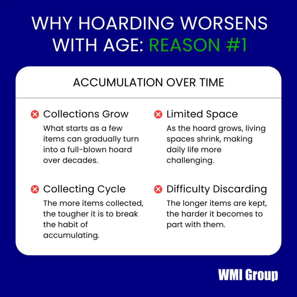 Hoarding worsens with age due to accumulation over time.