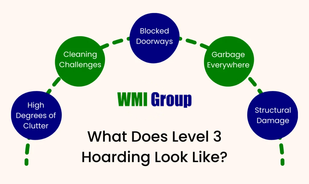 Diagram describing what level 3 hoarding looks like with points about high degrees of clutter, cleaning challenges, blocked doorways, garbage everywhere, and structural damage.