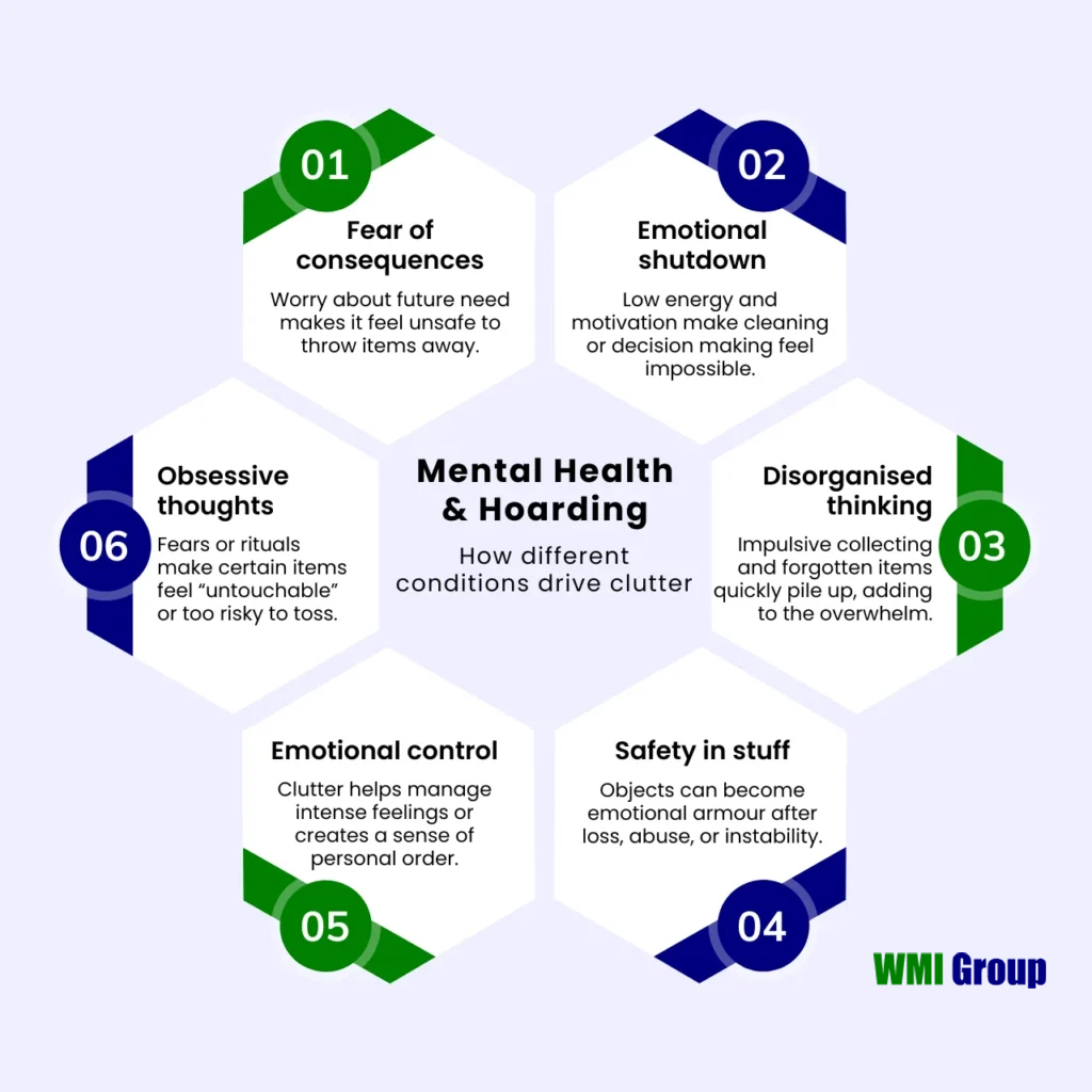 Infographic showing how mental health and hoarding are connected through six common conditions.