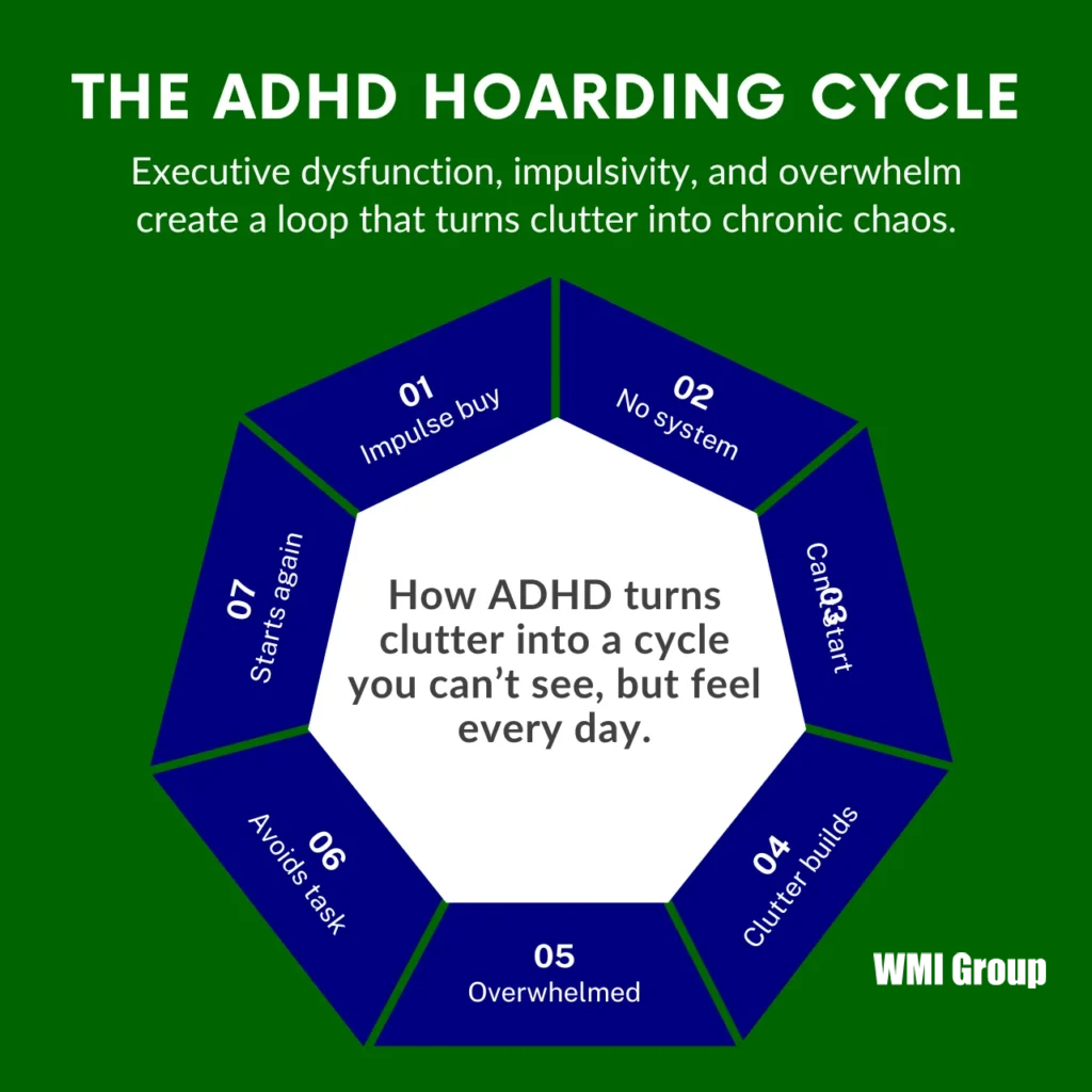 Infographic illustrating how executive dysfunction and hoarding form a repeating cycle, showing the step-by-step path from impulsivity and lack of systems to overwhelm and clutter accumulation.