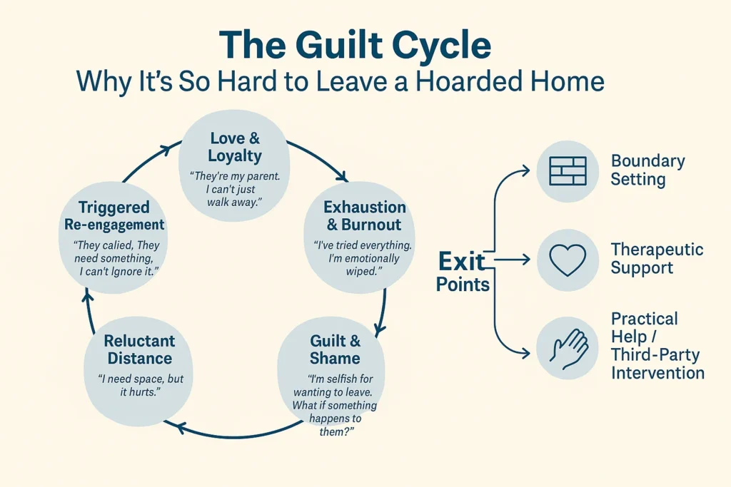 Infographic showing the cyclical nature of guilt and burnout tied to the emotional impact of hoarding, with exits like therapy and boundaries.
